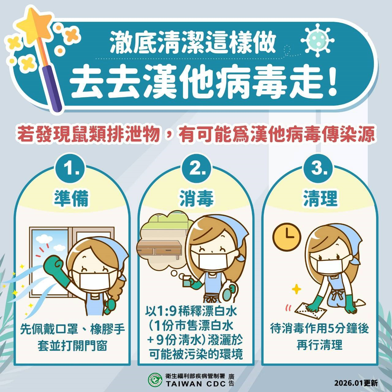 落實「不讓鼠來、不讓鼠住、不讓鼠吃」「三不」原則是預防漢他病毒最有效的方法