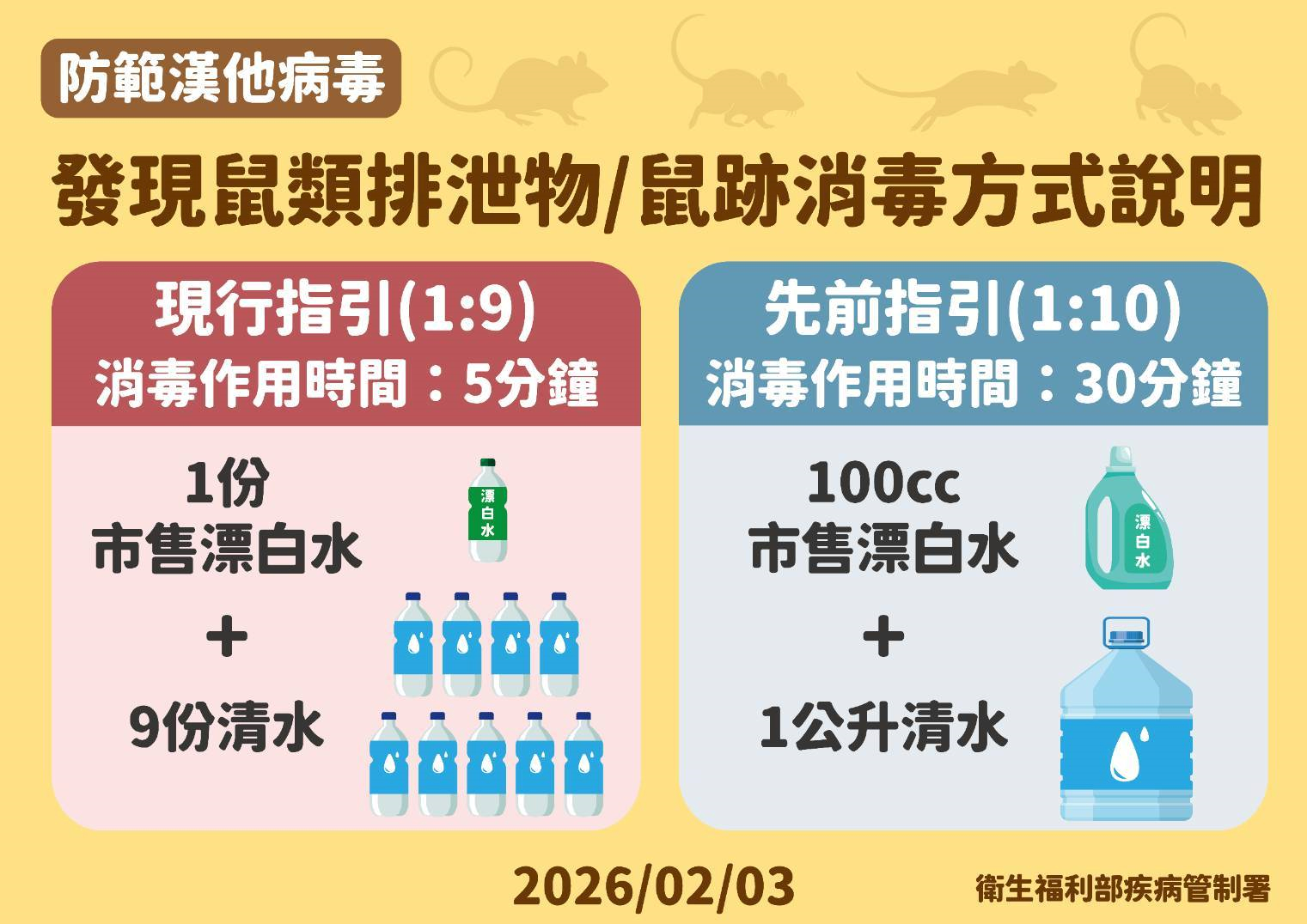 落實「不讓鼠來、不讓鼠住、不讓鼠吃」「三不」原則是預防漢他病毒最有效的方法